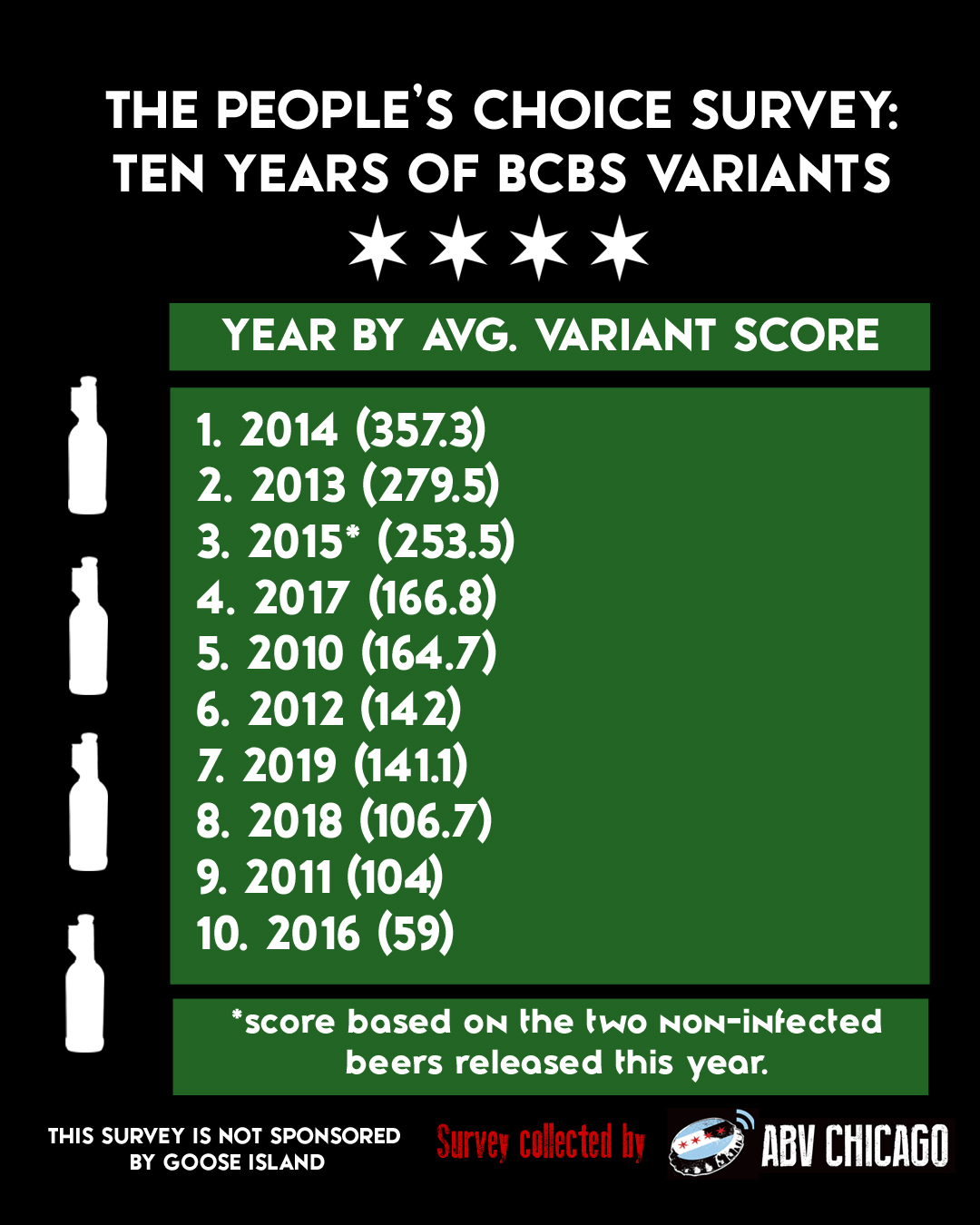 Bourbon County X The People’s Choice Survey Results ABV Chicago